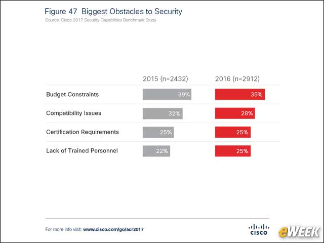 Budget Constraints Remain an Obstacle to Security