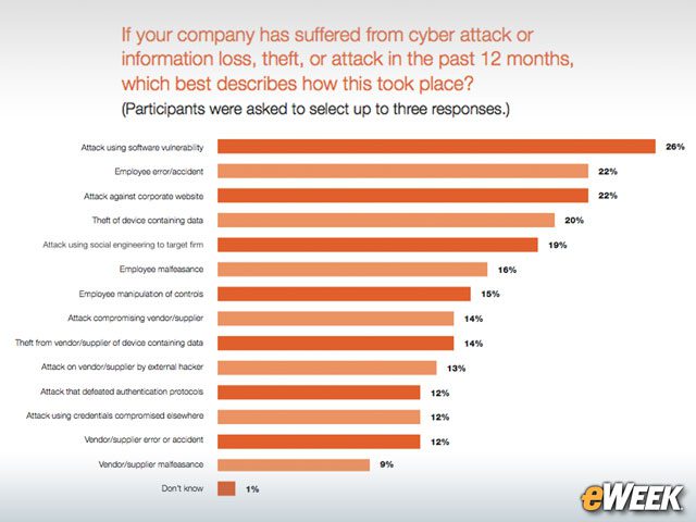 Software Vulnerabilities Enable Attacks